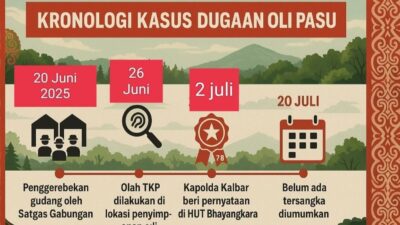 Kasus Oli Palsu Mandek, Publik Minta Polda Kalbar Transfaran
